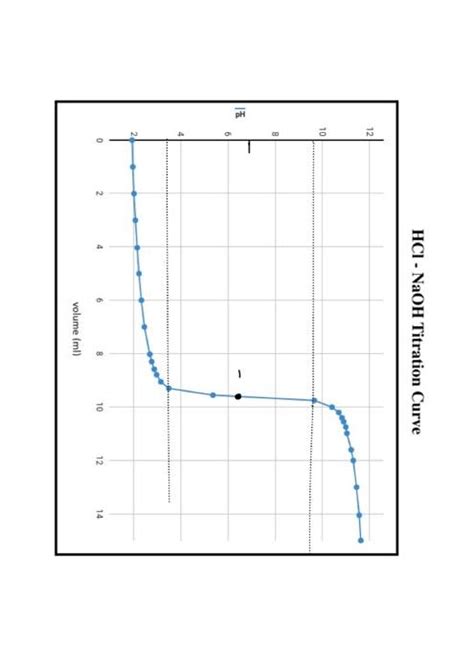 Solved HCl - NaOH Titration CurveCH3COOH - NaOH Titration | Chegg.com