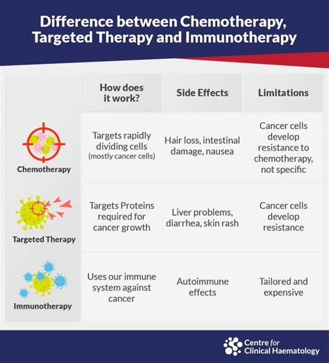 Immunotherapy | CFCH | Centre for Clinical Haematology