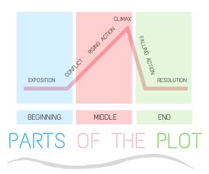 Main parts of a plot in a story - Juicy English