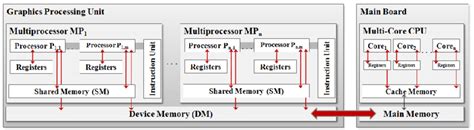 1: Architecture of a GPU. | Download Scientific Diagram