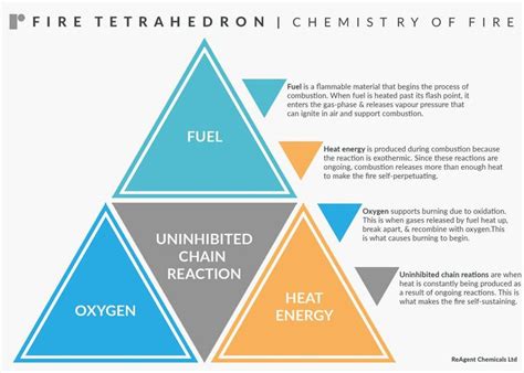 Fire Tetrahedron | Chemistry, Fire safety activities, Fire