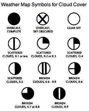 Aviation Weather Symbols Cloud