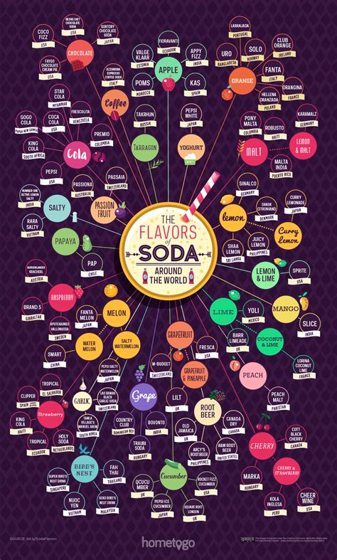 The Different Soda Flavors Around The World - Infographic