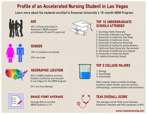 Profile of a Roseman Accelerated Nursing Student in Las Vegas