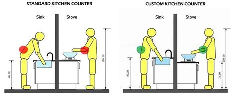 How To Determine The Height Of The Kitchen Countertop - Knowledge ...