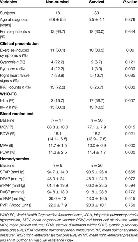 Univariate analysis of pediatric PAH prognosis. | Download Scientific Diagram