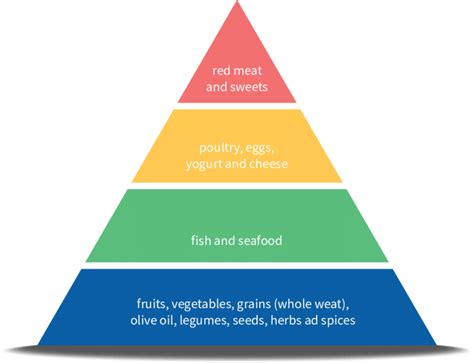 Simplified Mediterranean Diet Pyramid (adapted from »oldways ...