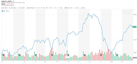 Tech Analyst's Crazy $350 Apple Stock Prediction Is Dead Wrong