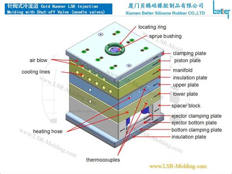 LSR Mold Design Guide - Liquid Silicone Rubber Injection Molding