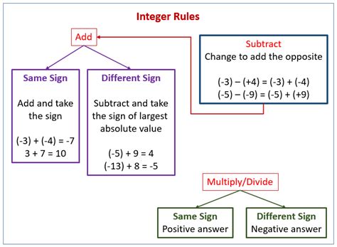 Integer Rules Songs (examples, solutions, videos, worksheets, games, activities)