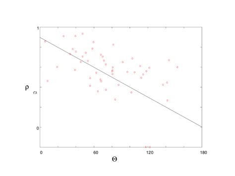 The cross correlation function. | Download Scientific Diagram