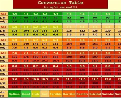 Hemoglobin A1c Range Chart | amulette