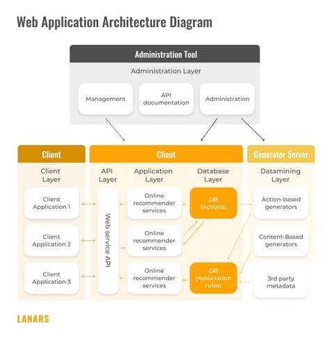 Web Application Architecture: Best Practices and Guides - DEV Community