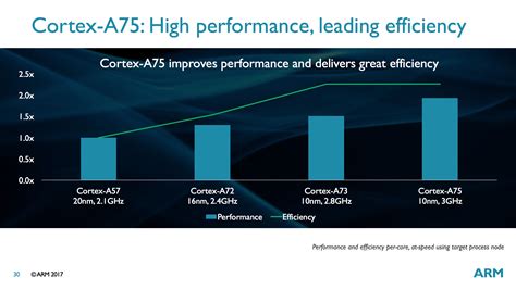 Exploring DynamIQ and ARM’s New CPUs: Cortex-A75, Cortex-A55