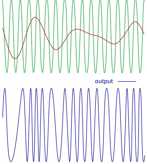 Frequency Modulation : The detailed concept, derivations and advantages