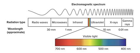 Wavelength Color Chart