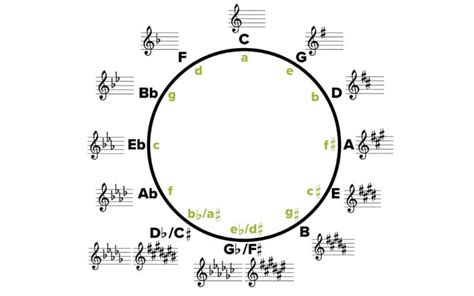 Music Scale Notes | What is a Musical Scale | Мusic Gateway