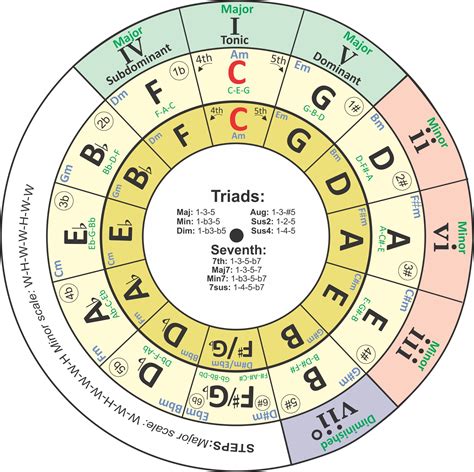 I have revised my transposing chord wheel/circle of fifths tool ... | Music theory guitar, Learn ...