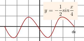 Use the following graph to obtain the graph of the function found by replacing sin with its ...