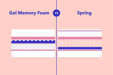 Memory Foam vs. Gel Memory Foam: What's the Difference? - eachnight