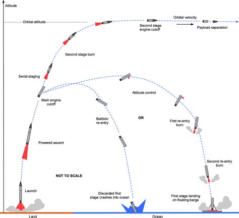 Rocket Engine Types And Classification