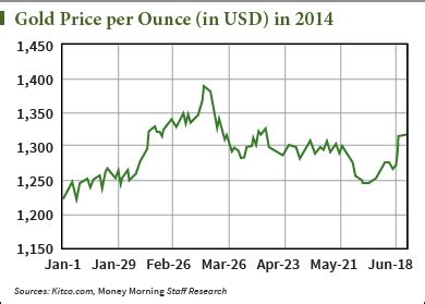 What's Moving the Gold Price per Ounce to a Fourth Straight Weekly Gain ...