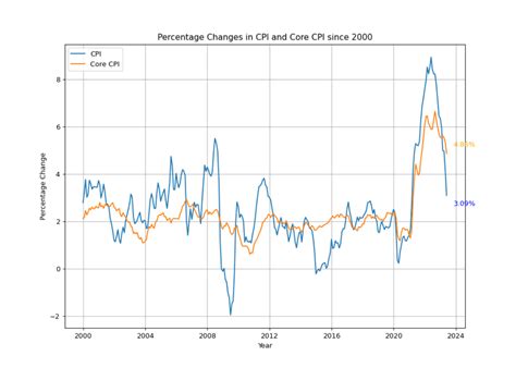 Consumer Price Index as of June 2023 – Econreviews