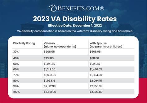 2024 Va Benefits Chart - Patsy Maurine