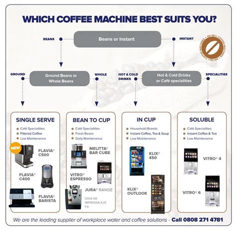 COFFEE MACHINE TYPES | Eden Springs