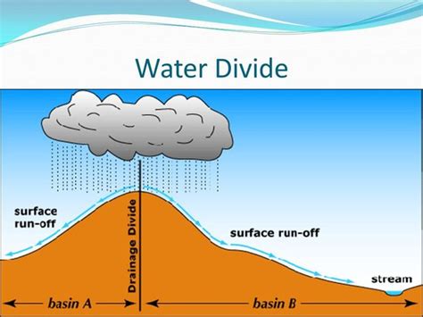 How is drainage pattern determined by the water divide? - Licchavi Lyceum