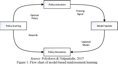 Winter 12-6-2018 Model-based reinforcement learning : A survey | Semantic Scholar