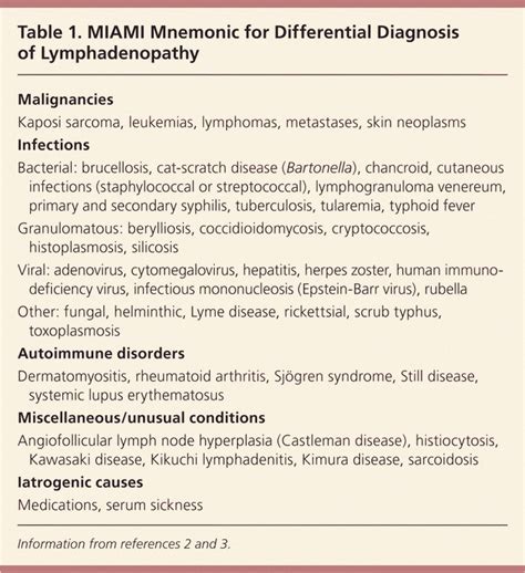 Differential Diagnosis of Lymphadenopathy - MIAMI Mnemonic - MEDizzy