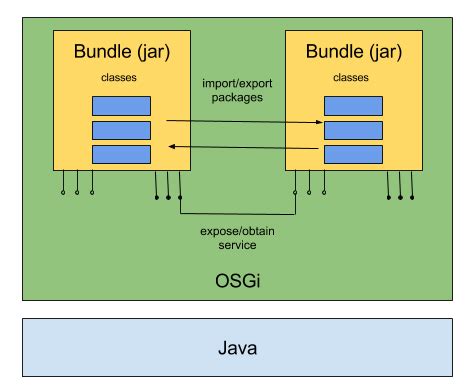 TechWorld: Spring and OSGi