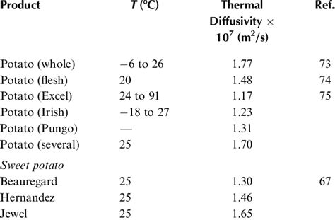 11 Thermal Diffusivity | Download Table