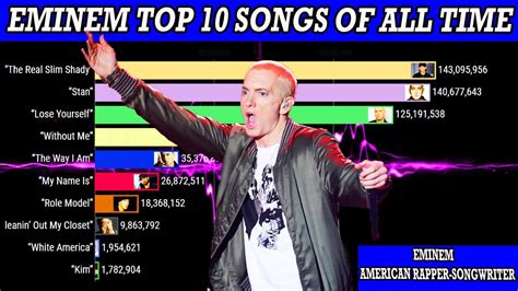 Most Popular Top 10 Best Eminem Songs List-2020 - YouTube