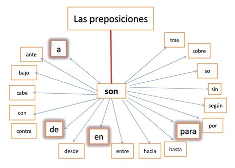 Morfología - Lengua Castellana | Preposiciones, Preposiciones español, Lista de preposiciones