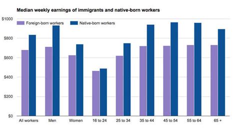 Immigrants' impact on the U.S. economy in 7 charts - CBS News