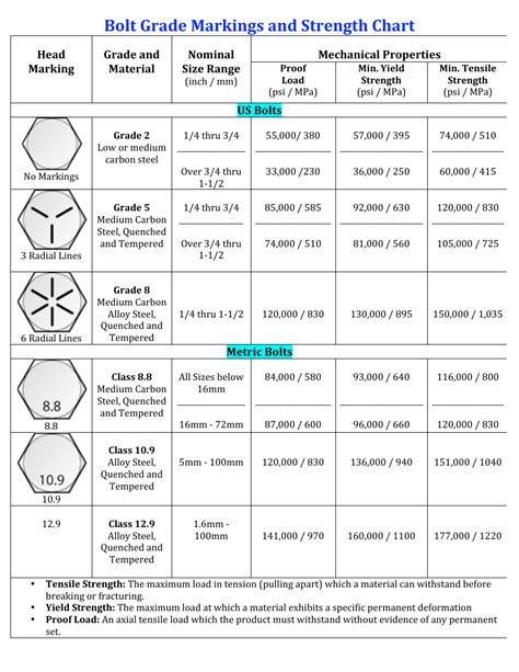 Bolt Grade Chart: A Comprehensive Strength Guide