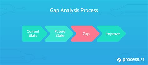 A basic guide to performing a gap analysis | monday.com Blog