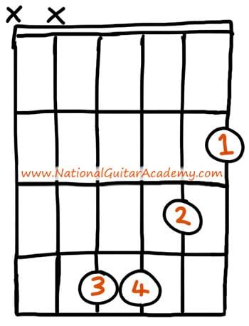 4 Easy Ways to Play the Bm Guitar Chord