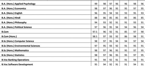 DU Cut off list 2021: Ramanujan College first cut off list out, Applied Psychology records 99% ...