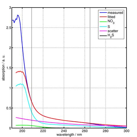 Optical nitrate measurement - IOW