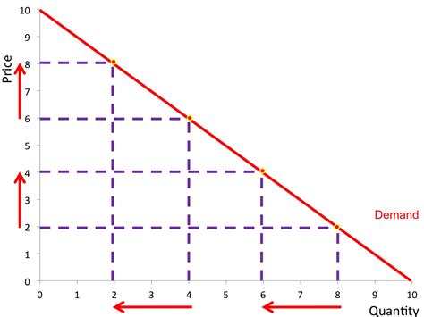 Price elasticity of demand » Revisionguru