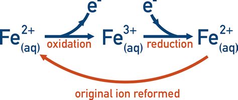 Catalysts (A-Level) | ChemistryStudent