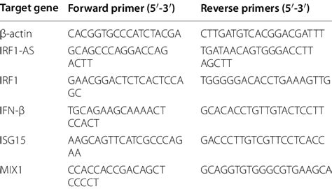 qRT-PCR primers used in this study | Download Scientific Diagram