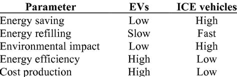 Comparison between EVs and ICE vehicles | Download Table