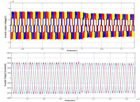 Simulation result of a) inverter output Voltage b) inverter output... | Download Scientific Diagram