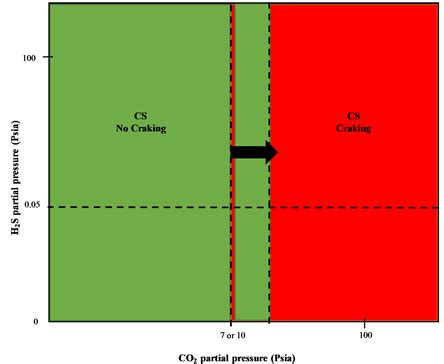 Sulfide Stress Cracking Assessment of Carbon Steel Welding with High Content of H2S and CO2 at ...