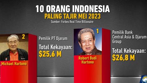 10 Orang Terkaya di Indonesia versi Forbes