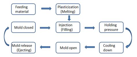 Plastic Injection Molding Process - Ecomolding.com